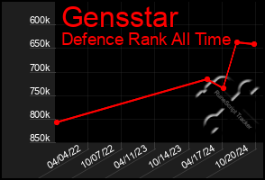 Total Graph of Gensstar