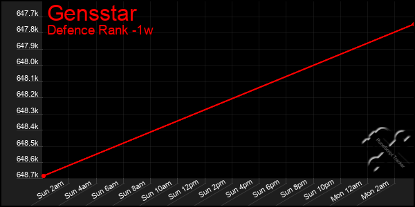 Last 7 Days Graph of Gensstar