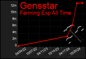 Total Graph of Gensstar