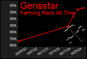 Total Graph of Gensstar