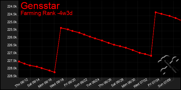 Last 31 Days Graph of Gensstar