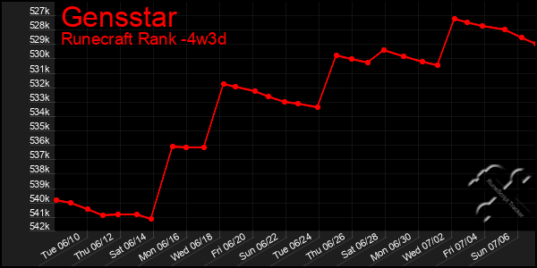 Last 31 Days Graph of Gensstar