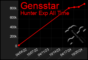 Total Graph of Gensstar