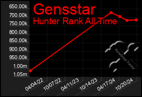 Total Graph of Gensstar