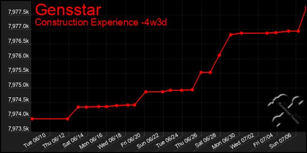 Last 31 Days Graph of Gensstar
