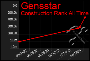 Total Graph of Gensstar