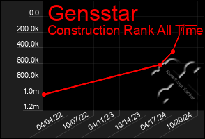 Total Graph of Gensstar