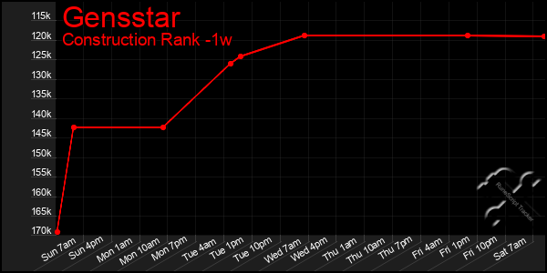 Last 7 Days Graph of Gensstar
