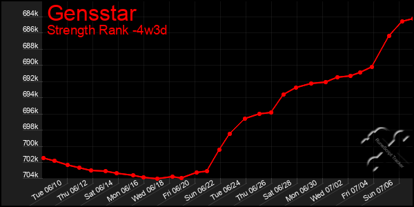 Last 31 Days Graph of Gensstar
