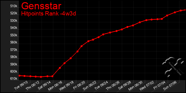 Last 31 Days Graph of Gensstar