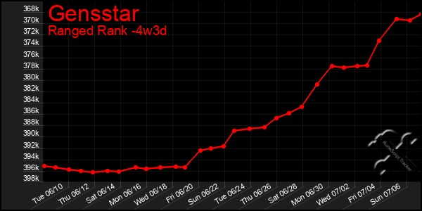 Last 31 Days Graph of Gensstar
