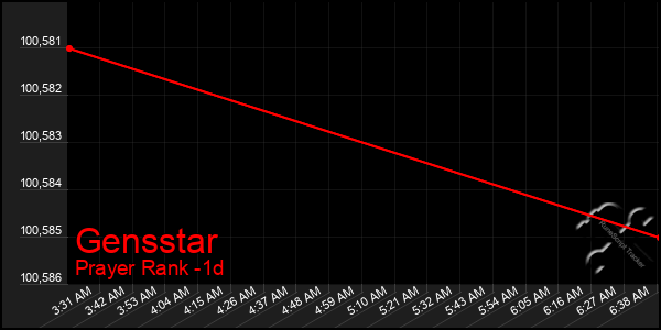 Last 24 Hours Graph of Gensstar