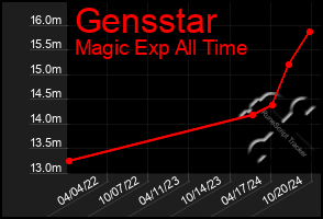 Total Graph of Gensstar