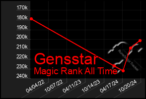 Total Graph of Gensstar