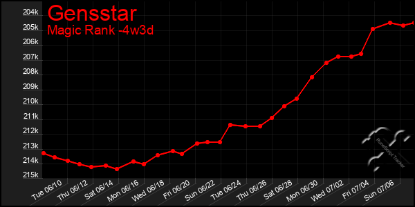 Last 31 Days Graph of Gensstar