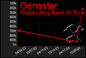 Total Graph of Gensstar