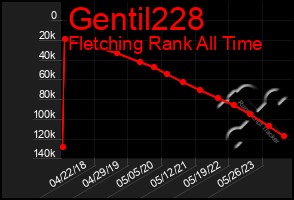 Total Graph of Gentil228