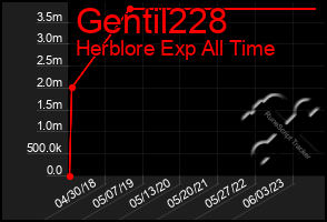 Total Graph of Gentil228