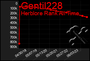 Total Graph of Gentil228