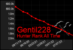 Total Graph of Gentil228