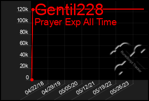 Total Graph of Gentil228