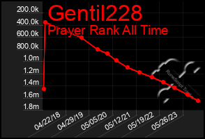 Total Graph of Gentil228