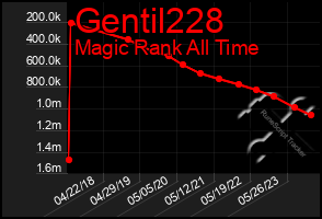 Total Graph of Gentil228