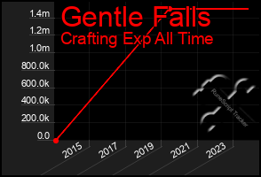 Total Graph of Gentle Falls