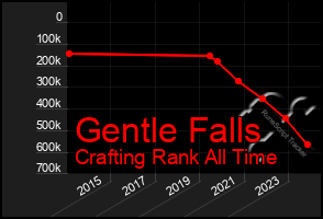 Total Graph of Gentle Falls