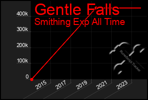 Total Graph of Gentle Falls