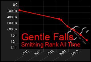 Total Graph of Gentle Falls