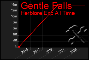 Total Graph of Gentle Falls