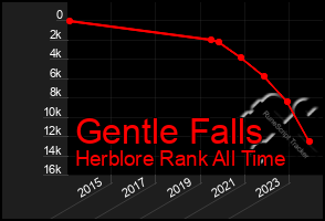 Total Graph of Gentle Falls