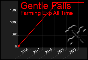 Total Graph of Gentle Falls