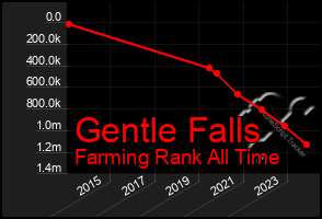 Total Graph of Gentle Falls