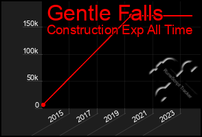 Total Graph of Gentle Falls