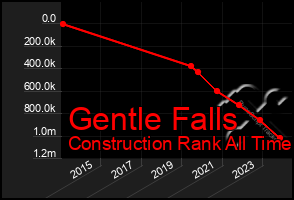 Total Graph of Gentle Falls