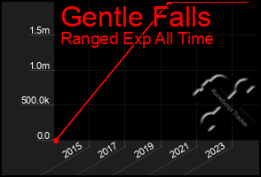 Total Graph of Gentle Falls