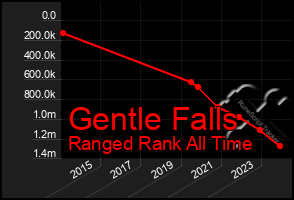 Total Graph of Gentle Falls