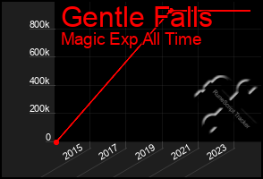 Total Graph of Gentle Falls