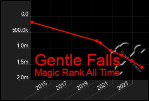 Total Graph of Gentle Falls