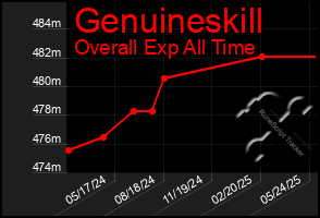 Total Graph of Genuineskill