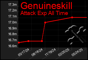 Total Graph of Genuineskill