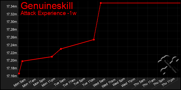 Last 7 Days Graph of Genuineskill