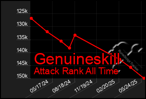 Total Graph of Genuineskill
