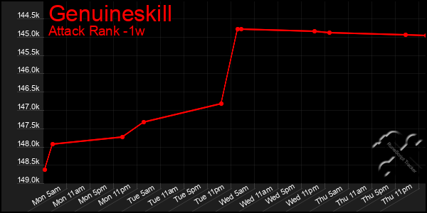 Last 7 Days Graph of Genuineskill