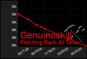 Total Graph of Genuineskill