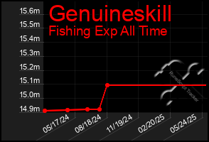 Total Graph of Genuineskill