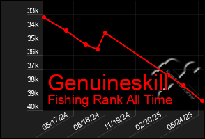 Total Graph of Genuineskill