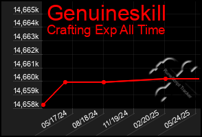 Total Graph of Genuineskill